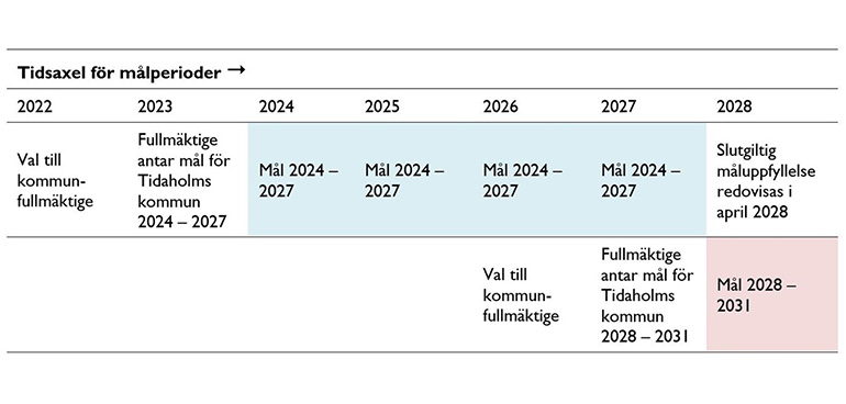 Tidsaxel för målperiod 2024–2027
